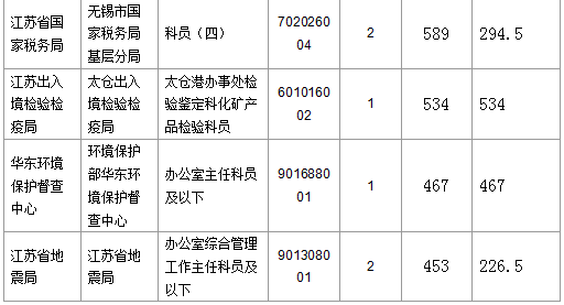 【截至23日17时】2016国考江苏审核人数达42160人 最热职位比731：1　