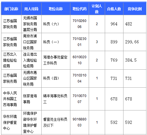 【截至23日17时】2016国考江苏审核人数达42160人 最热职位比731：1　