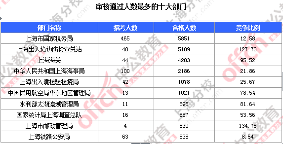 2016国考上海审核人数