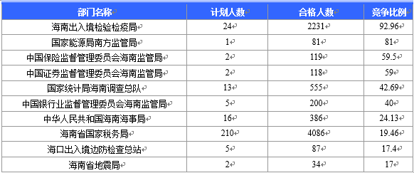 【截至23日17时】2016国考海南审核人数8145人 最热竞争比641：1