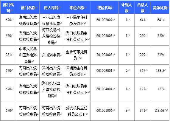 【截至23日17时】2016国考海南审核人数8145人 最热竞争比641：1