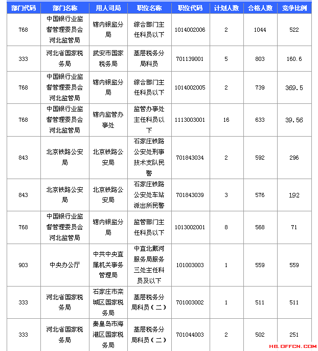 2016国家公务员考试报名河北数据汇总