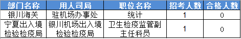 2016国家公务员考试报名宁夏数据