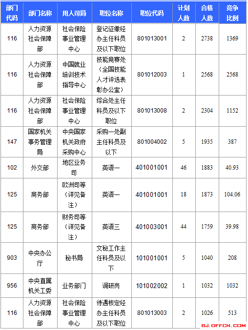 2016国考报名人数