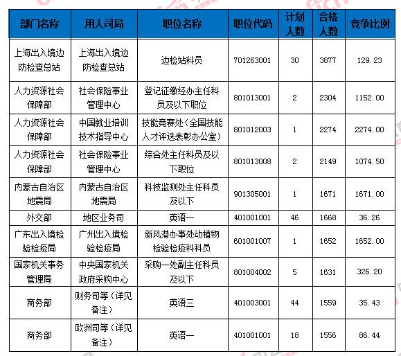 2016国家公务员考试报名