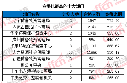 2016国家公务员考试报名