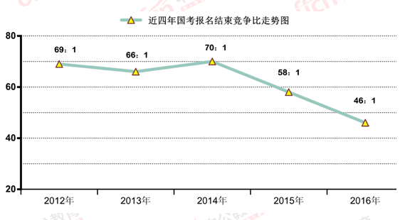 2016国考报名结束：128万人过审 最热职位2847：1