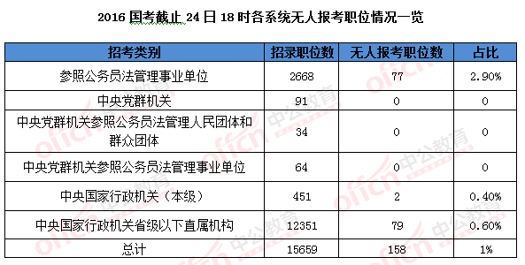 2016国考报名结束：128万人过审 最热职位2847：1