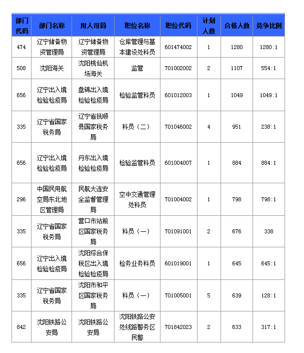 2016国考报名人数