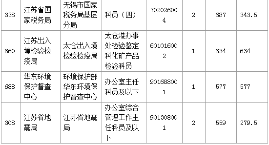 【报名结束】江苏地区过审53276人 最热职位竞争比892：1