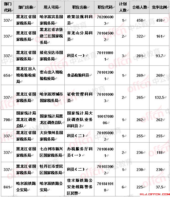 2016国考报名黑龙江报名人数分析