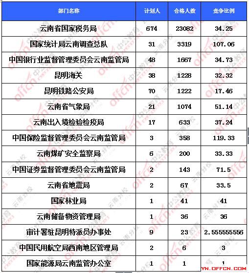 2016国考报名云南地区报名人数