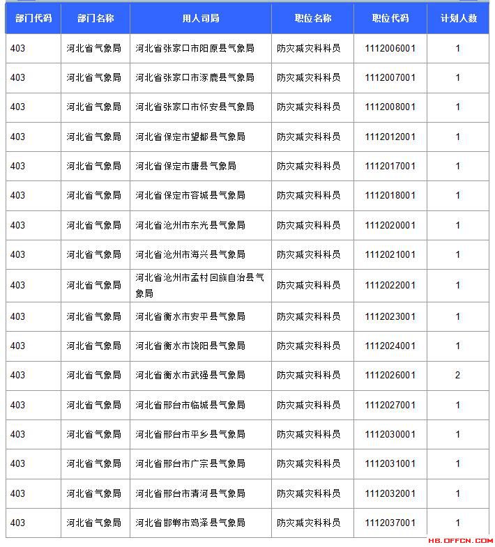 【报名结束】2016国考河北过审45592人 最热职位竞争比737：1