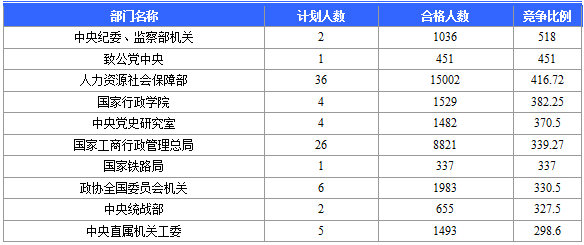 【报名结束】2016国考报名结束 北京地区过审184120人 最热职位竞争比2847：1