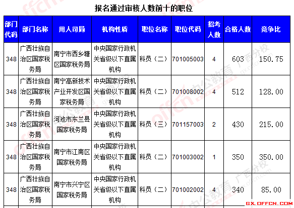 报名通过审核人数前十的职位