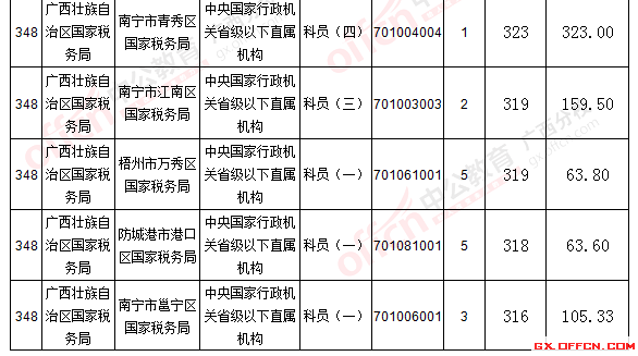 报名通过审核人数前十的职位