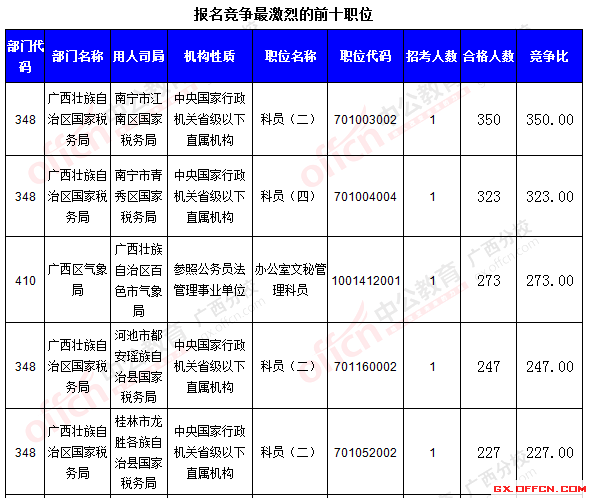 二、 各职位报名情况分析