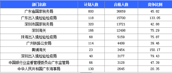 2016国考报名人数