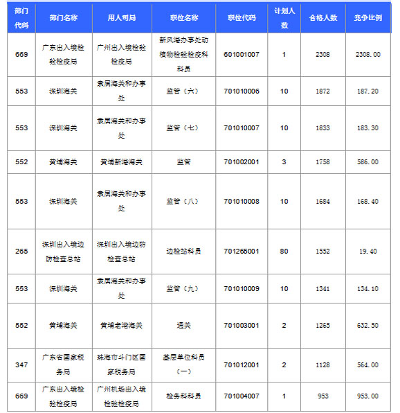 2016国考报名人数