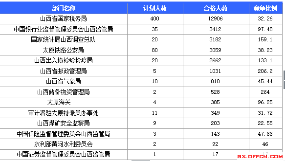 2016年国家公务员考试报名