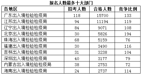 2016国考报名人数