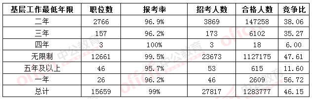 2016国考报名人数