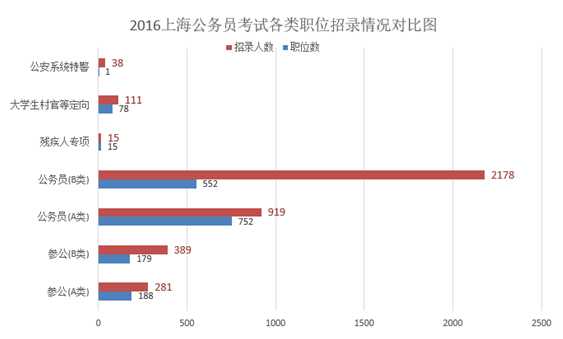 上海公务员考试职位分析