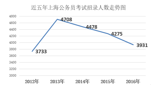 上海公务员考试职位分析