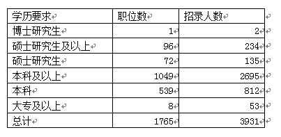 “上海公务员考试职位分析”