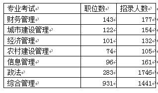 “上海公务员考试职位分析”