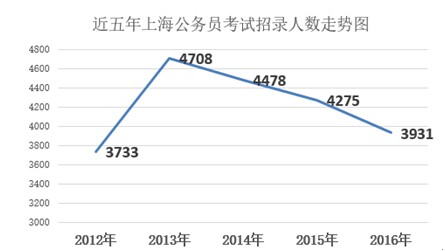 历年上海公务员报名趋势