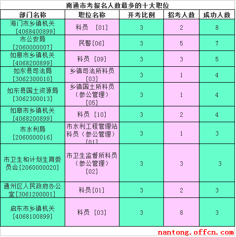 2016江苏公务员考试报名人数