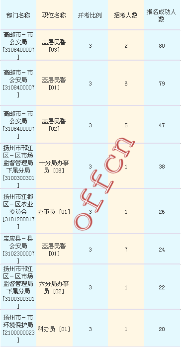 2016江苏公务员考试报名人数