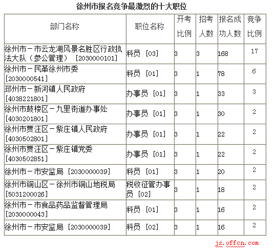 2016江苏公务员考试报名人数