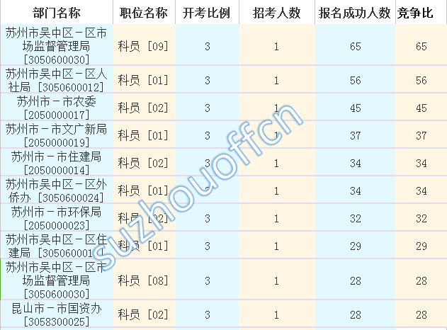 2016江苏公务员考试报名人数