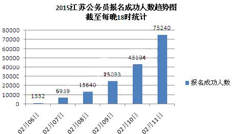 2016江苏公务员考试报名人数