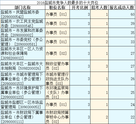 2016江苏公务员考试报名人数