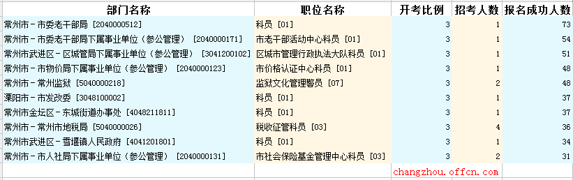 2016江苏公务员考试报名人数