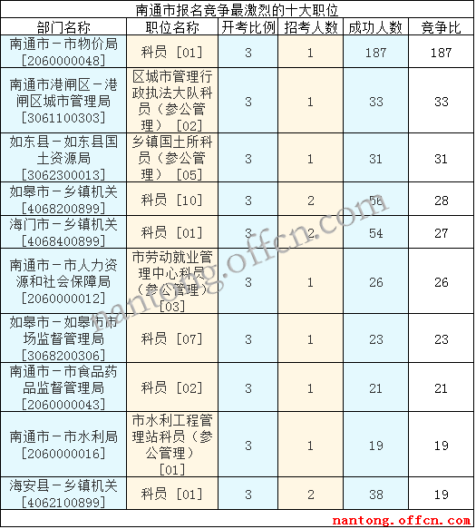 2016江苏公务员考试报名人数