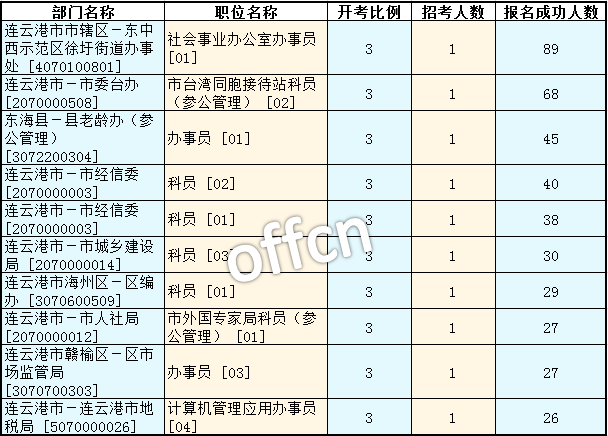 2016江苏公务员考试报名人数