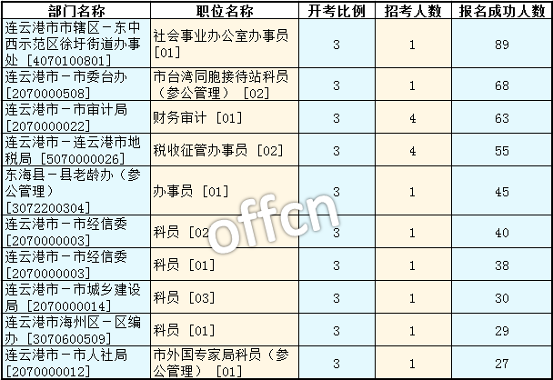 2016江苏公务员考试报名人数