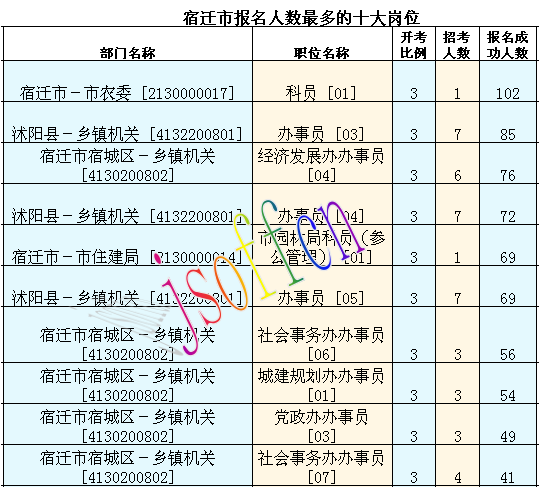 2016年江苏公务员考试报名数据