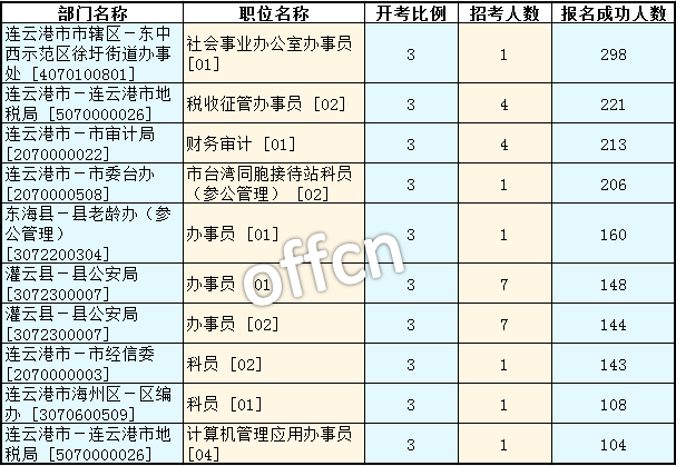 2016江苏公务员考试报名人数