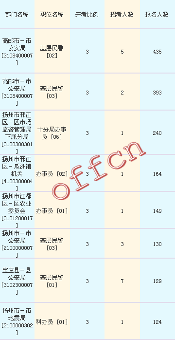 2016江苏公务员考试报名人数