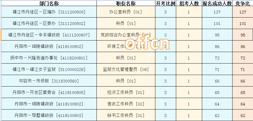 2016江苏公务员考试报名人数