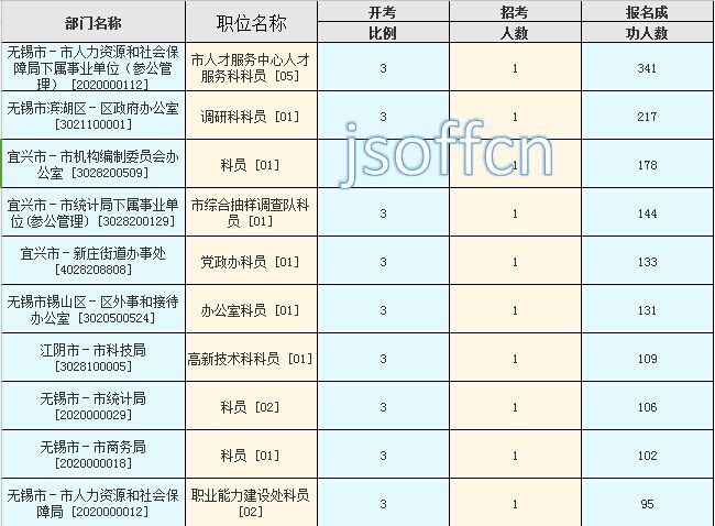 2016江苏公务员考试报名人数