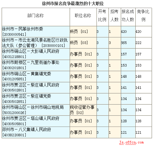 2016江苏公务员考试报名人数