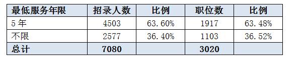 2016湖南省公务员考试职位分析