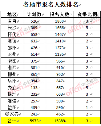 截至3月22日17时，2016年湖南公务员各地市报名人数排名