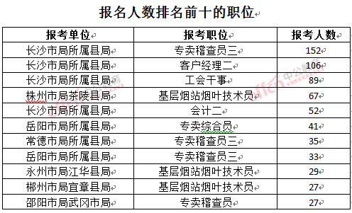 2016年湖南烟草局招聘报名人数前十的职位